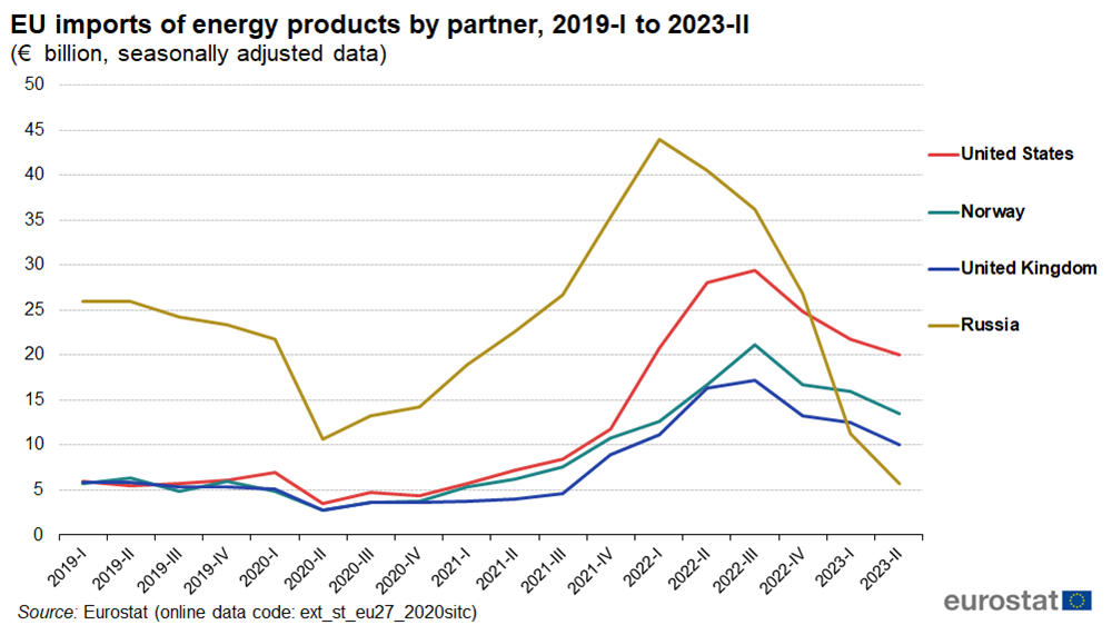 EU_imports_of_energy_products_by_partner%2C_2019-I_to_2023-II_abs.png