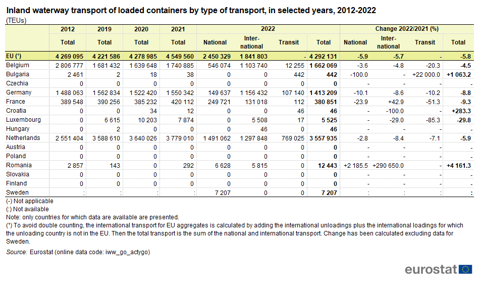 Table showing inland waterway transport of loaded containers by type of transport as TEUs in the EU and some EU Member States for selected years 2012, 2019, 2020, 2021 and 2022.