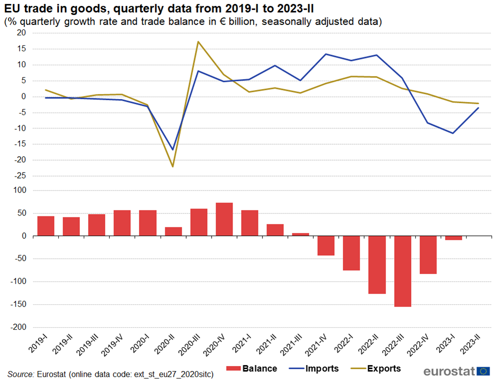EU_trade_in_goods%2C_quarterly_from_2019-I_to_2023-II.png