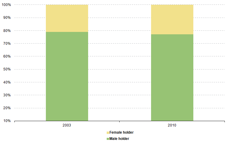 File:Figure Sole Holders by Gender HU 2003 and 2010.PNG