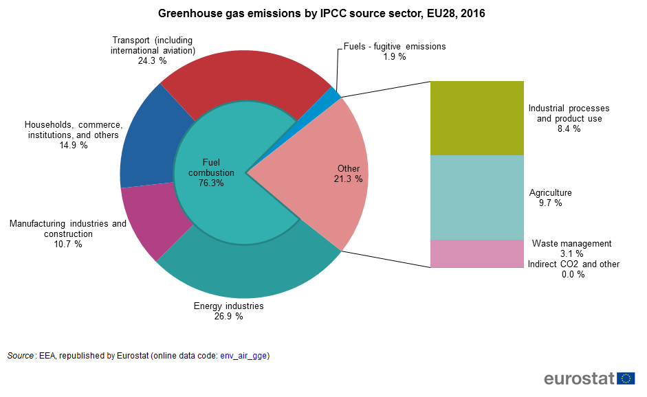 File:Greenhouse gas emissions by IPCC source sector, EU28, 2016 .png -  Statistics Explained