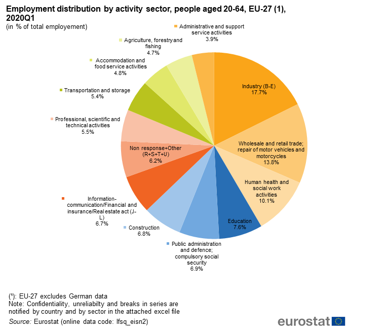 File Employment Distribution By Activity Sector People Aged 64 Eu 27 1 q1 In Of Total Employement Png Statistics Explained