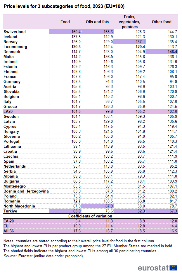 Table showing price levels for food and three subcategories of food, namely, oils and fats, fruits, vegetables and potatoes and other food in the euro area, individual EU Member States, Iceland, Norway, Switzerland, Albania, Bosnia and Herzegovina, Montenegro, North Macedonia, Serbia and Türkiye for the year 2023. The EU is set at 100. Coefficients of variation are also shown for the euro area, the EU and all 36 countries.