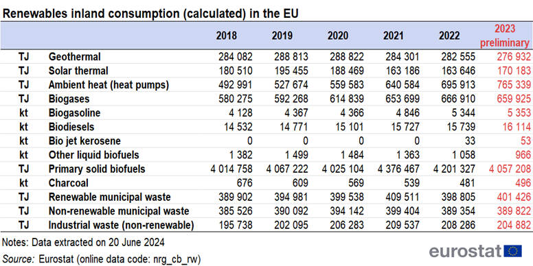 Table showing calculated renewables inland consumption in the EU in terajoules over the years 2018 to 2023.