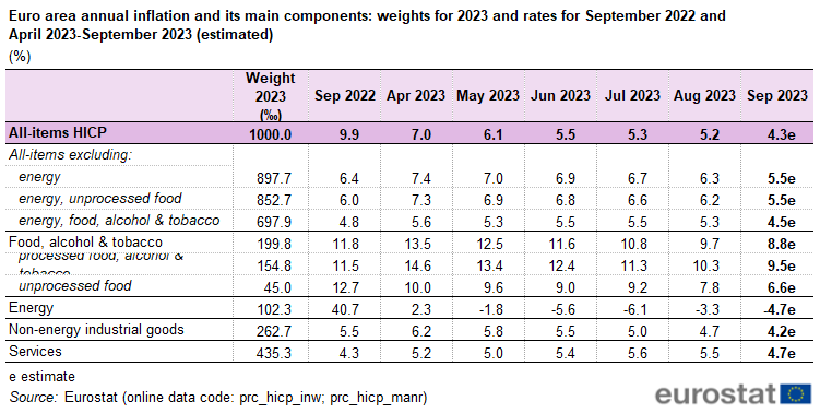 File:Euro area annual inflation and its main components, 2023, September 2022 and April 2023 September 2023 (estimated)-v1.png