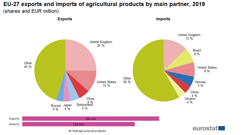 agricultural imports and exports