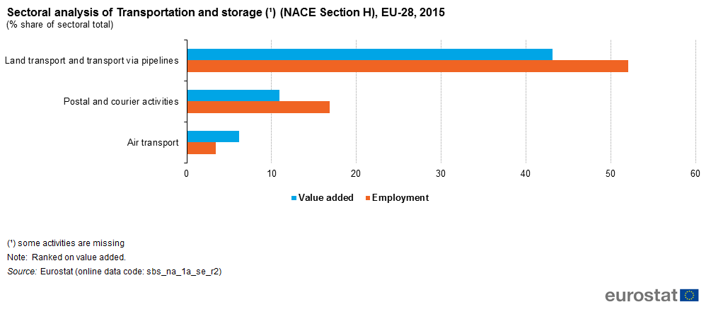 File F1sectoral Analysis Of Transportation And Storage Nace Section H Eu 28 15 Png Statistics Explained