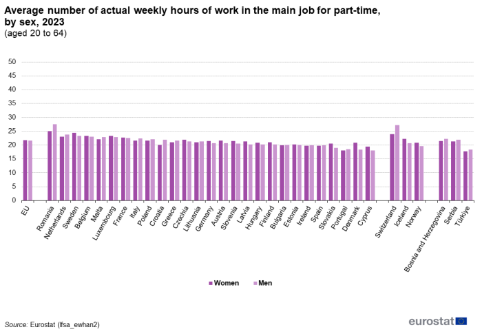 Vertical bar chart showing average number of actual weekly hours of work in the main job for full-time by sex of the age group 20 to 64 years in the EU, individual EU countries, Iceland, Norway, Switzerland, Bosnia and Herzegovina, Serbia and Türkiye. Each country has two bars representing men and women for the year 2023.