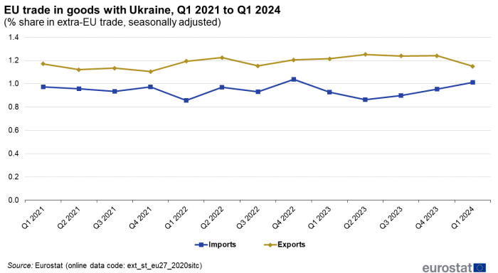 Line chart showing EU trade in goods with Ukraine as percentage share in extra-EU trade, seasonally adjusted, quarterly data. Two lines represent imports and exports for 2021 to 2024.