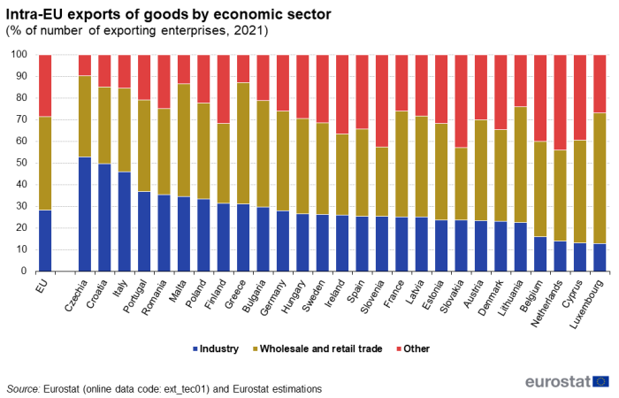 Stacked vertical bar chart showing intra-EU exports of goods by economic sector as percentage of number of exporting enterprises in the EU and individual EU Member States. Totalling 100 percent, each country column has three stacks representing industry, wholesale and retail trade and other for the year 2021.