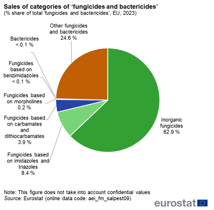 a pie chart showing the Sales of categories of 'fungicides and bactericides' the segments show the percentage share of total 'fungicides and bactericides', in the EU in 2023.