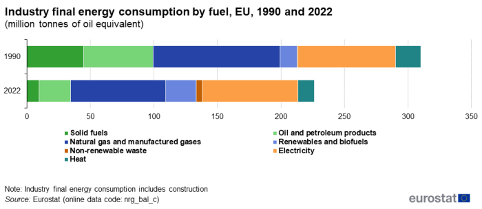 a horizontal stacked bar chart showing the industry final energy consumption by fuel in the EU in 1990 and 2022. The stacks show solid fuels, natural gases and manufactured gases, non renewable waste, heat, oil and petroleum products, renewable and biofuels and electricity.