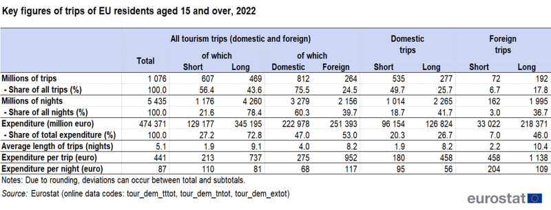Table showing key figures of trips of EU residents aged 15 years and over for the year 2022. The key figures include the percentage share and number of trips and nights spent and expenditure in euros.