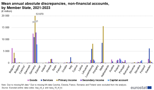 Vertical bar chart showing mean annual absolute discrepancies, non-financial accounts as euro millions by EU Member State. Each country has five columns representing goods, services, primary income, secondary income and capital account between the years 2021 and 2023.