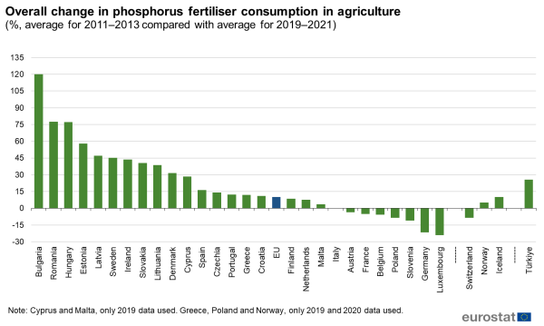 A vertical bar chart showing the overall change in phosphorus fertiliser consumption in agriculture from 2011 to 2021 in the EU, EU Member States and some of the EFTA countries, and Turkiye.
