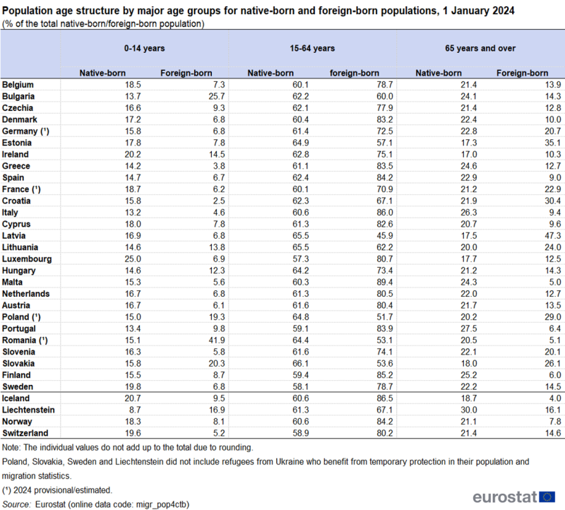 Population age structure by major age groups for native-born and foreign-born populations, 1 January 2024. Data are shown in six columns, which are: the proportion of native-born individuals aged 0-14 years, the proportion of foreign-born individuals aged 0-14 years, the proportion of native-born individuals aged 15-64 years, the proportion of foreign-born individuals aged 15-64 years, the proportion of native-born individuals aged 65+ years and the proportion of foreign-born individuals aged 65+ years.