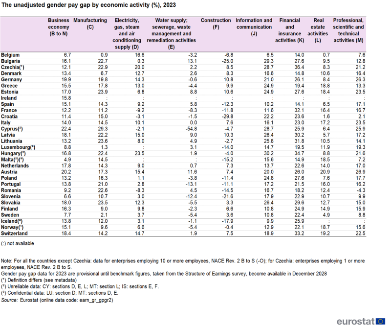 Table showing the unadjusted gender pay gap by economic activity as percentages for individual EU Member States, Switzerland, Norway and Iceland for the year 2023.