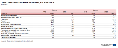 a table showing the value of extra-EU trade in selected services in the EU in 2012 and 2022.