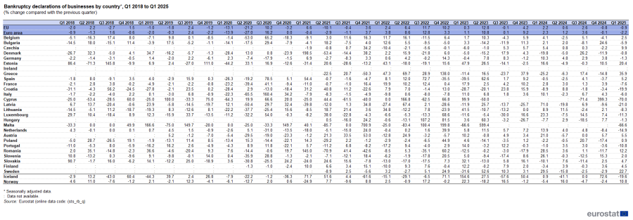 A table showing the percentage change compared with the previous quarter of bankruptcy declarations of businesses from Q1 2018 to Q1 2025. Seasonally adjusted data are shown for the EU, the euro area, the EU countries and some of the EFTA countries.