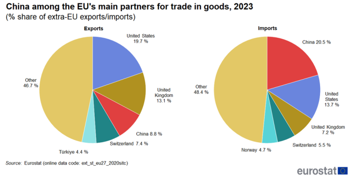 Two pie charts showing China among the EU’s main partners for traders in goods as percentage share of extra-EU exports and imports. For the year 2023, one pie chart represents exports and the other imports.