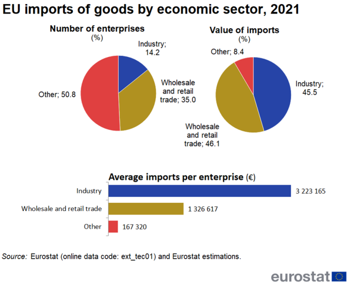 Two pie charts showing EU imports of goods by three economic sectors: industry, wholesale and retail trade and other for the year 2021. One pie chart shows the percentage number of industries, the other percentage value of imports. A horizontal bar chart below shows the average imports per sector enterprise in euros.