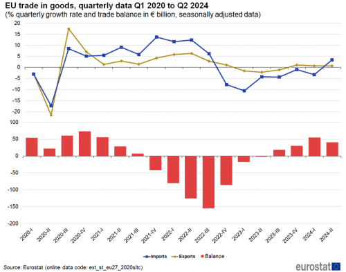 Combined vertical bar chart and line chart showing EU trade in goods, quarterly data as percentage quarterly growth rate and trade balance in euro billions seasonally adjusted data. The columns represent balance and two lines represent imports and exports from the first quarter of 2020 to the second quarter of 2024.