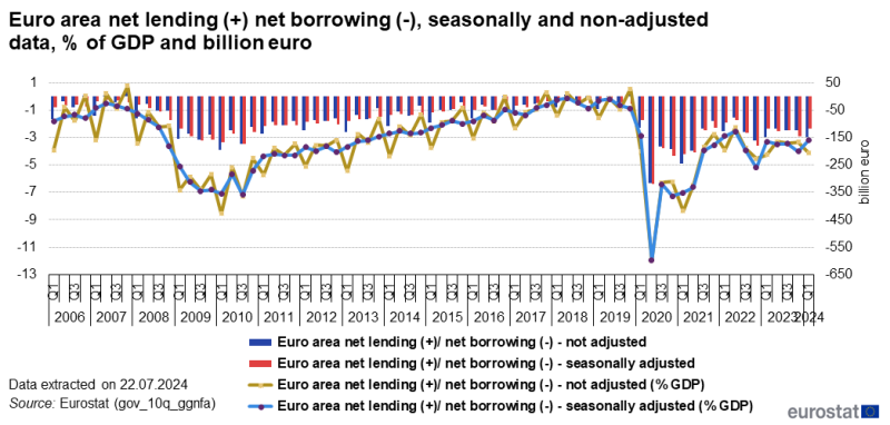 Combined line chart and vertical bar chart showing euro area net lending and borrowing. Two columns represent not adjusted and seasonally adjusted in euro billions and two lines represent not adjusted and seasonally adjusted in percentage of GDP over the period Q1 2006 to Q3 2023.