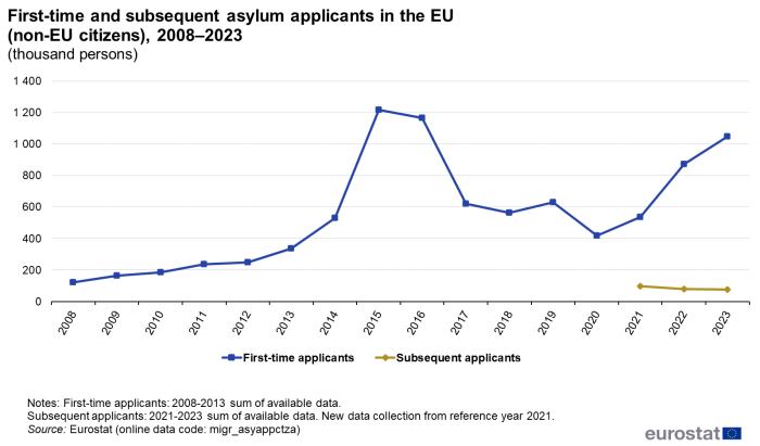 a line chart with two lines showing the number of asylum applicants of non-EU citizens in the EU from 2008 to 2023. The lines show first-time applicants and subsequent applicants.