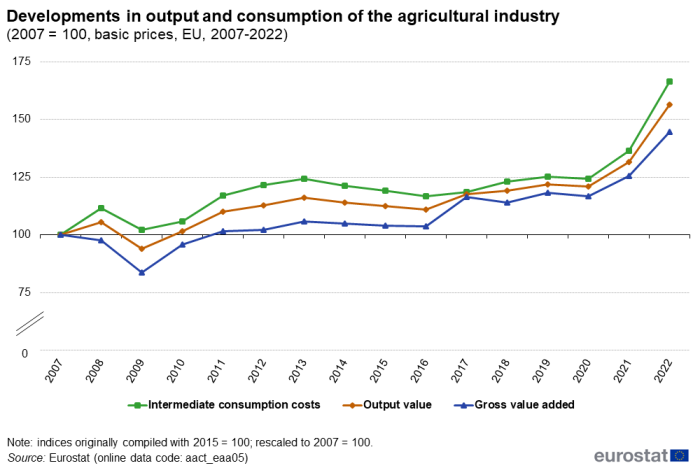 Line chart showing developments in output and consumption of the agricultural industry based on basic prices in the EU. The year 2007 is indexed at 100. Three lines represent intermediate consumption costs, output value and gross value added over the years 2007 to 2022.