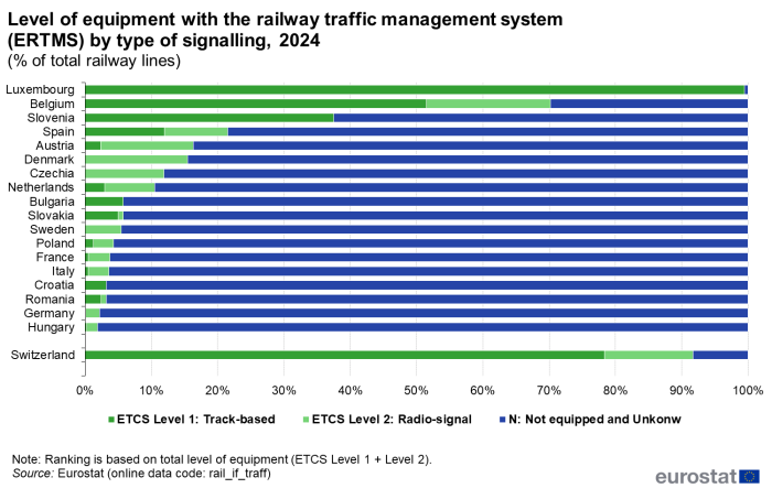 Horizontal stacked bar chart showing the level of equipment with the railway traffic management system by type of signaling (ERTMS) in most EU Member States and Switzerland in 2024, presented as percentage of the total length of railway lines. The data are ranked according to the total level of equipment (ETCS Level 1 + Level 2), for the EU Member States and the EFTA country separately.