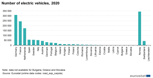 Line chart showing the total number of electric vehicles on the road in 2020.