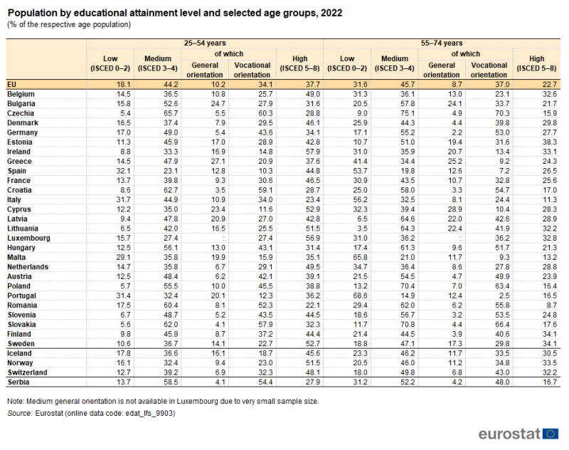 Table showing population by educational attainment level and selected age groups as percentage of the respective age population in the EU, individual EU Member States, Switzerland, Norway, Iceland and Serbia for the year 2022.