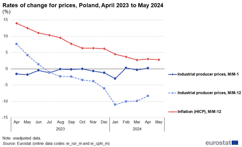 Line chart showing rates of change for industrial producer prices and industrial import prices as well as the HICP-based inflation rate for Poland over the latest 14-month period. The complete data of the visualisation are available in the Excel file at the end of the article.
