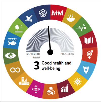 Goal-level assessment of SDG 3 “Good health and well-being” showing the EU has made slight movement away during the most recent five-year period of available data.
