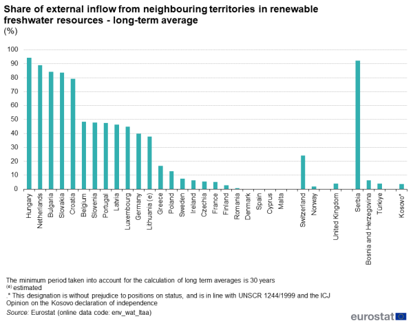 Vertical bar chart showing percentage share of external inflow from neighbouring territories in renewable freshwater resources as a long term average over 30 years in individual EU Member States, Switzerland, Norway, United Kingdom, Serbia, Bosnia and Herzegovina, Türkiye and Kosovo.