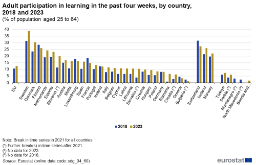 A double vertical bar chart showing adult participation in learning in the past four weeks, by country in 2018 and 2023 as percentage of population aged 25 to 64, in the EU, EU Member States and other European countries. The bars show the years.