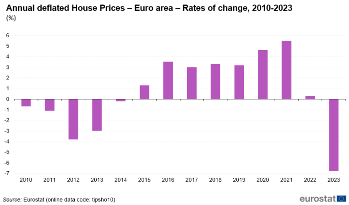 Vertical bar chart showing percentage rates of change annual deflated house prices in the euro area for the years 2010 to 2023.