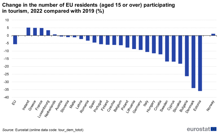 Vertical bar chart showing percentage change in the number of EU residents aged 15 years and over participating in tourism for the year 2022 compared with 2019 in the EU, individual EU Member States and Norway.