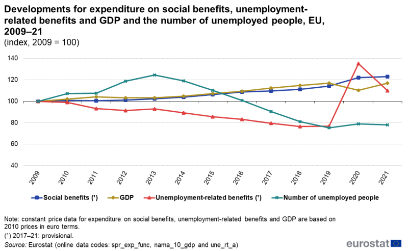a line chart with 4 lines showing the developments for expenditure on social benefits, unemployment-related benefits and GDP, as well as developments for the number of unemployed people. Data are presented for the period 2009 to 2021 in the form of indices based on 2009 equals 100. Data are shown for the EU. The complete data of the visualisation are available in the Excel file at the end of the article.
