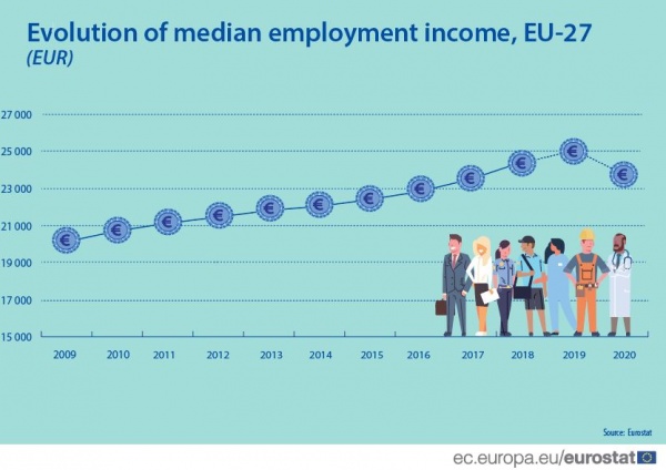 Evolution of median employment income EU-27 2009-2020.JPG
