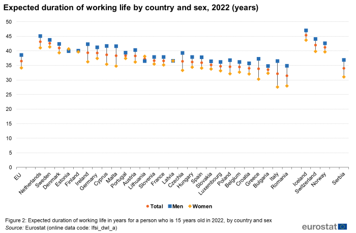 Scatter chart showing expected duration of working life in number of years in the EU, individual EU Member States, Iceland, Switzerland, Norway and Serbia. Each country has three scatter plots representing total, men and women for the year 2022.