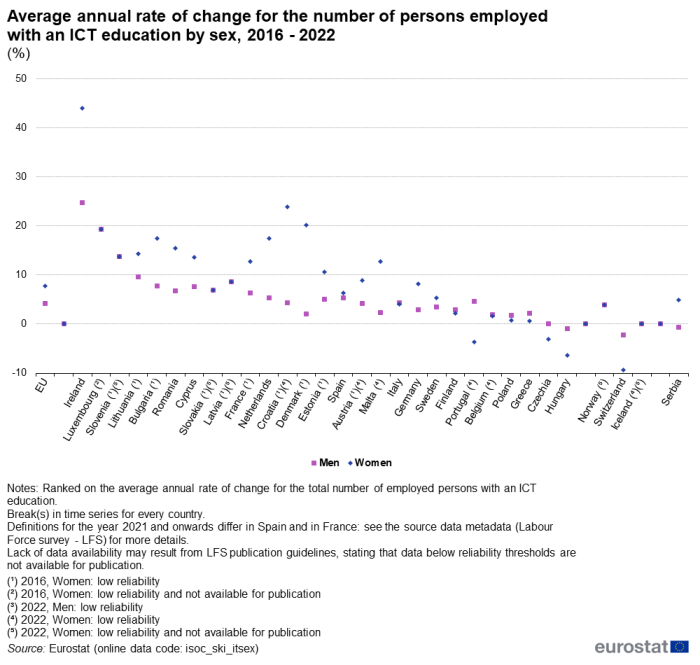 Scatter chart showing percentage average annual rate of change for the number of persons employed with an ICT education by sex in the EU, individual EU Member States, Iceland, Norway, Switzerland and Serbia. Each country has two scatter plots representing men and women from the year 2016 to 2022.