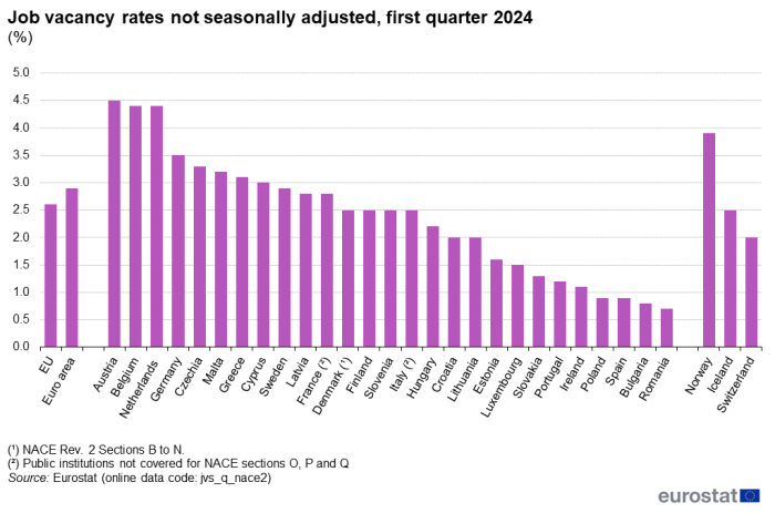 Vertical bar chart showing job vacancy rates not seasonally adjusted for the EU, Euro area, individual EU Member States, Norway, Iceland and Switzerland in percentages for the first quarter of 2024.