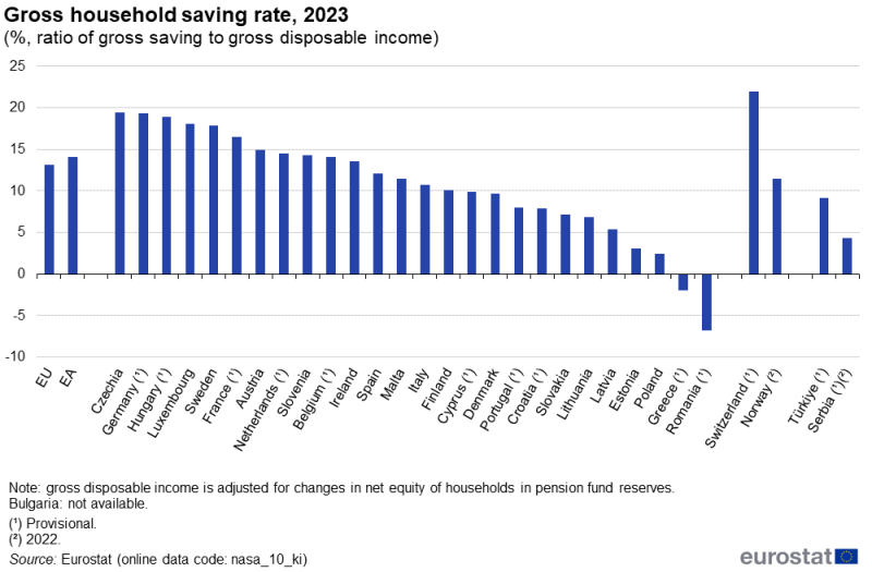 A column chart showing the gross household saving rate. Data are shown in percentages for 2023 for the EU and the euro area as well as EU, EFTA and enlargement countries. The complete data of the visualisation are available in the Excel file at the end of the article.