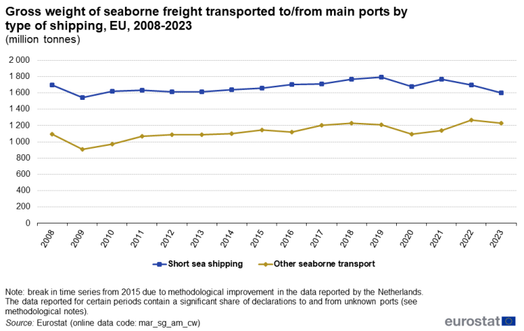 a line chart with two lines showing the gross weight of seaborne freight transported to and from main ports by type of shipping in the EU from the year 2008 to 2023. The lines show short sea shipping and other seaborne transport.