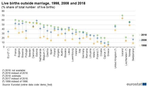 Scatter chart showing live births outside marriage in the EU, individual EU countries, EFTA countries and the UK. Each country has three scatter plots representing the years 1998, 2008 and 2018.