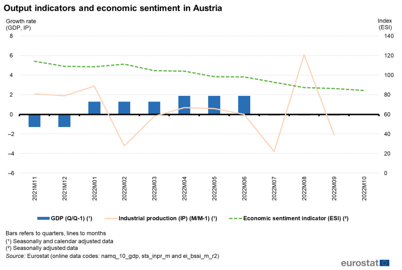 File:Output indicators and economic sentiment in Austria 11 2022.png