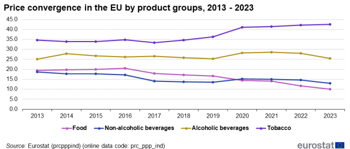 Line chart showing price convergence as coefficients of variation in the EU by product groups. Four lines represent food, non-alcoholic beverages, alcoholic beverages and tobacco over the years 2013 to 2023.