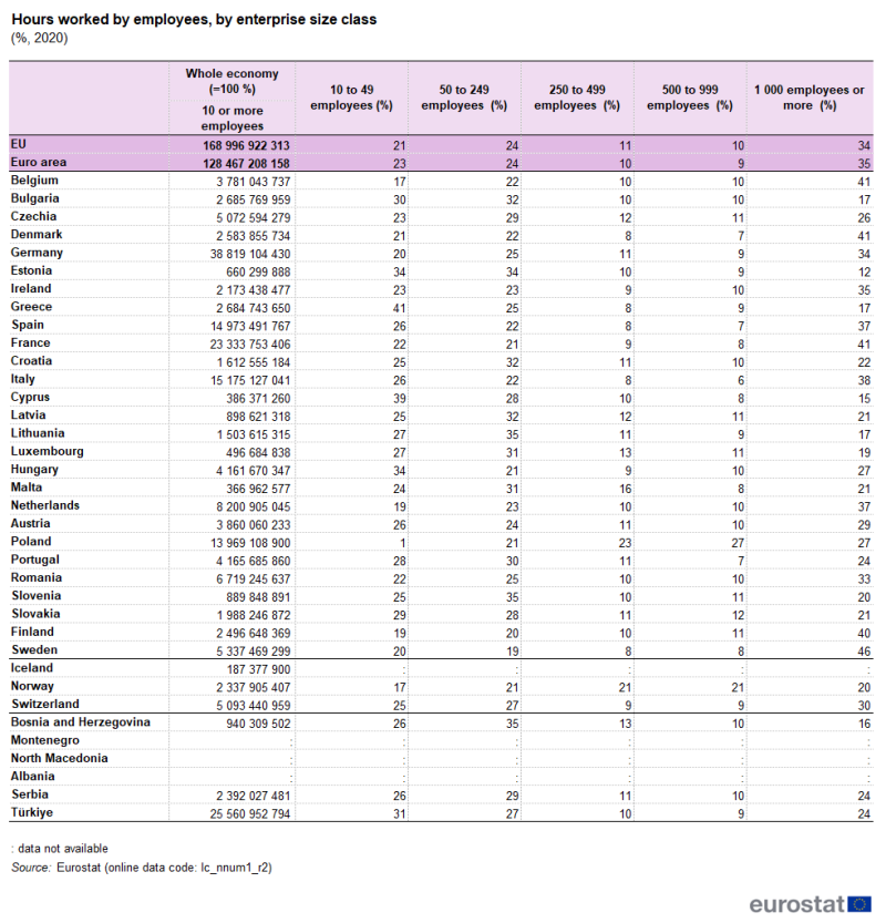 Table showing percentage hours worked by employees by enterprise size in the EU, euro area, individual EU Member States, Iceland, Norway, Switzerland, Bosnia and Herzegovina, Montenegro, North Macedonia, Albania, Serbia and Türkiye for the year 2020.