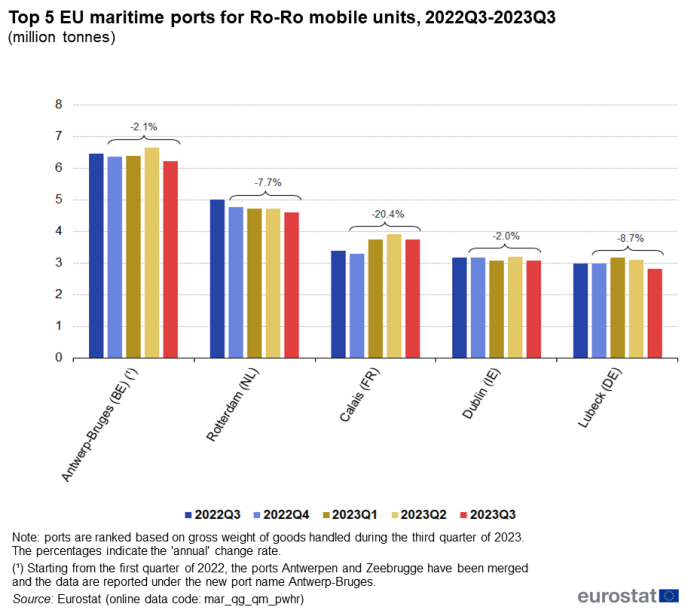 Vertical bar chart showing the top five EU maritime ports for Ro-Ro mobile units in millions of tonnes. Each port, namely Antwerp-Bruges, Rotterdam, Calais, Dublin and Lubeck has five columns representing the quarters Q3 2022 to Q3 2023.